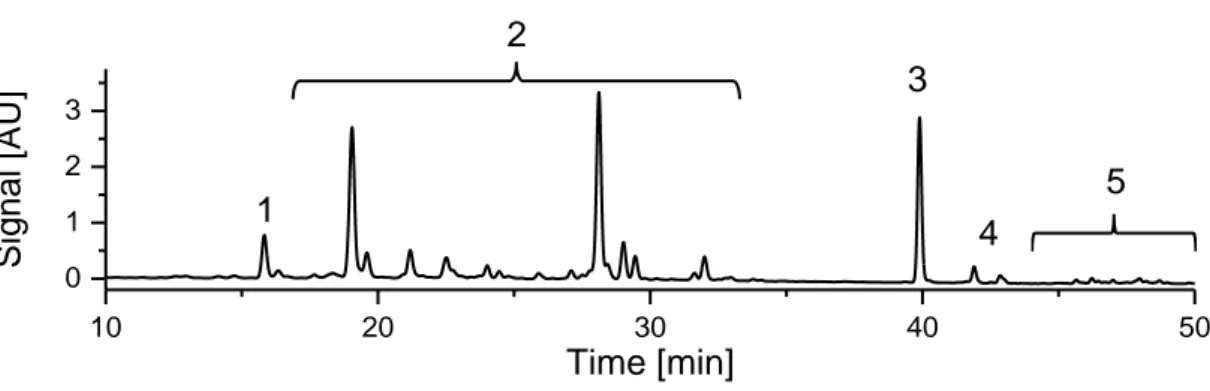 Figure 17: HPLC-UV chromatogram of a Soxhlet extract with methanol obtained from iris rhizomes (see description  of  extraction  and  HPLC-UV  method  in  Experimental  p