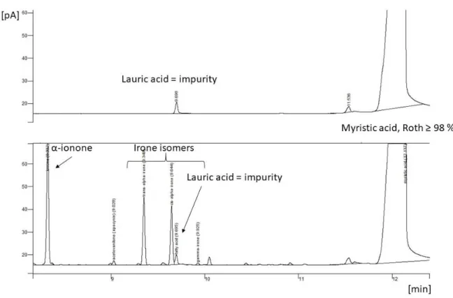 Figure 23: GC-FID/MS chromatogram of pure myristic acid (above) and a mixture of myristic acid, ionone and irones  (technical mixture from Sigma-Aldrich) (below), performed as described in Experimental p