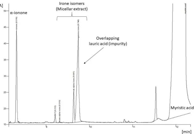 Figure  24:  GC-FID/MS  chromatogram  of  a  micellar  Iris  germanica  L.  extract  including  ionone  and  myristic  acid,  performed as described in Experimental p