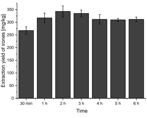 Figure  28:  Influence  of  the  extraction  time  on  the  extraction  yield  of  irones  [s/l  ratio  1/30,  55  °C,  c(NaC14) = 0.12 mol/L]  based  on  three  independent  experiments  (n = 3)  and  determined  by  GC-FID/MS  (see  description of extrac