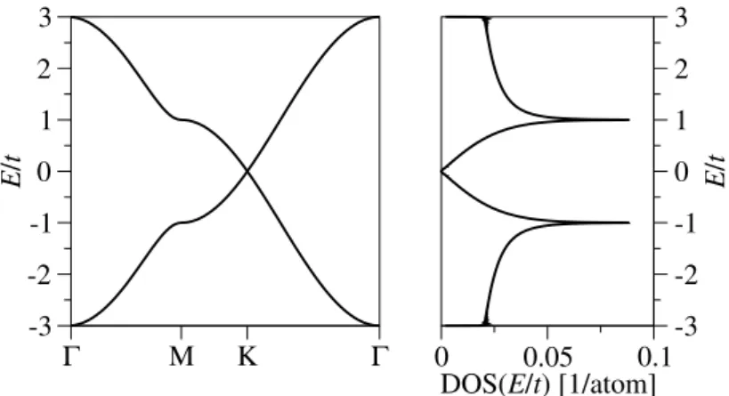 Figure 2.2: (a) Band Structure of graphene with the linear dispersion around the K point and, (b), corresponding DOS of graphene.