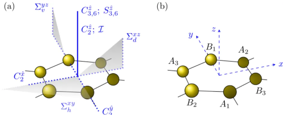 Figure 2.3: (a) Symmetries of the point group D 6h , which leave the honeycomb lattice structure invariant