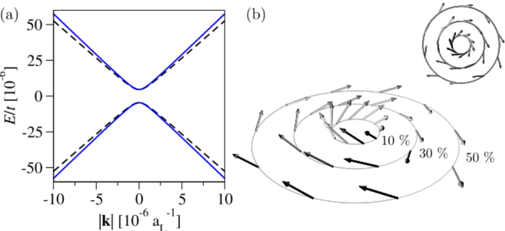 Figure 2.5: Electronic band structure and conserved spin quantity around the K point for a D 3d invariant SOC Hamiltonian