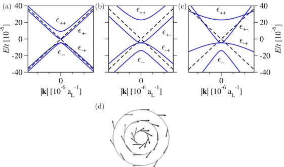 Figure 2.7: Electronic band structure and spin texture around the K point for a C 6v invariant SOC Hamiltonian