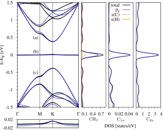 Figure 3.3: Electronic band structure and DOS of methyl functionalized graphene for a 7 × 7 DFT supercell calculation