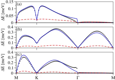 Figure 3.10: Spin splitting of the bands close to the Fermi energy of fluorinated graphene in the dilute limit