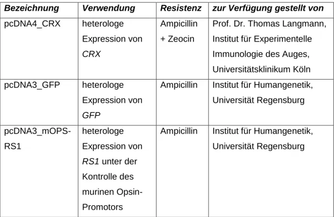 Tabelle 3 Verwendete Plasmide, ihr Verwendungszweck und Herkunft 