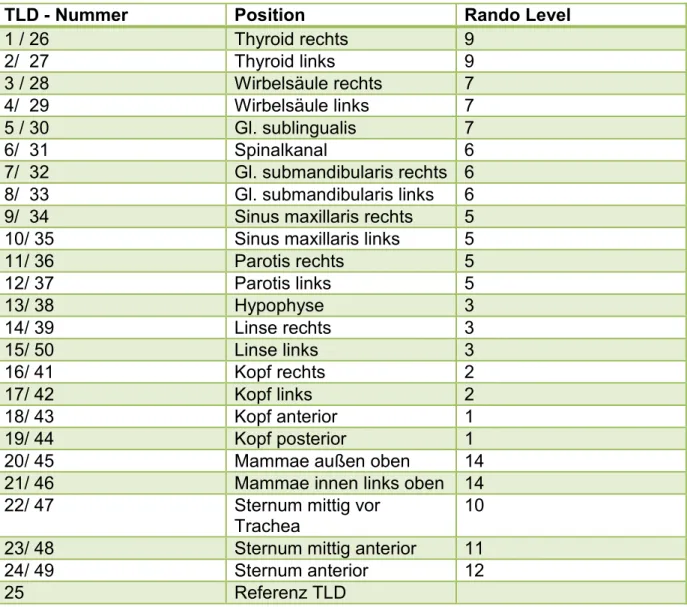 Tabelle 3: Definitive Positionierung der TLDs im Phantom  
