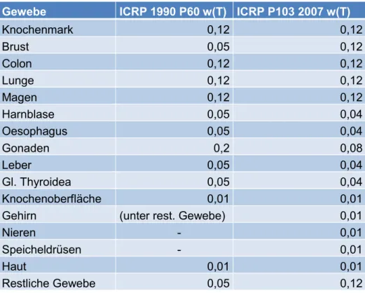 Tabelle 5: ICRP- Vorgaben von 1990 und 2007 (ICRP, 2007) 