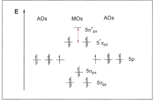 Abb. 6: HOMO-LUMO-Schema für das Molekülorbital des Iods