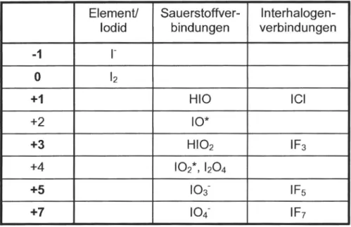 Tabelle 1: Verbindungen des Iods