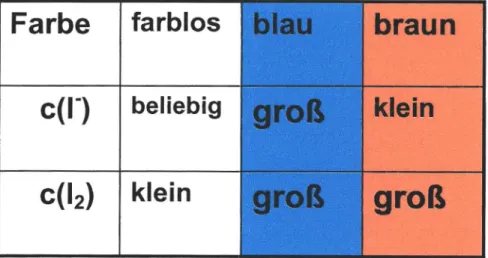 Tabelle 2: Farbänderung der Lösung
