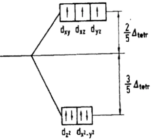 Abbildung 5.31 Besetzung der d-Orbitale von C0 2 + im tetraedrischen Ligandenfeld.
