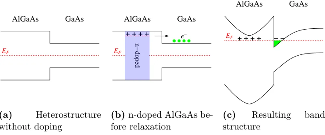 Fig. 1.8: Fig. (a) shows a heterostructure with different sized energy gaps and aligned Fermi energy in the middle of the gap