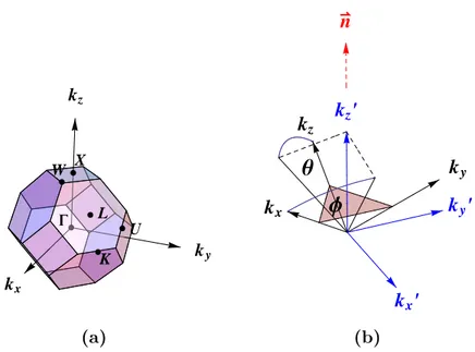 Fig. 1.10: (a) The orientation of the axes in the coordinate system K with respect to the symmetry points in reciprocal space