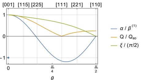Fig. 4.2: Characteristic parameters in case of a persistent spin helix symmetry in dependence of the growth direction