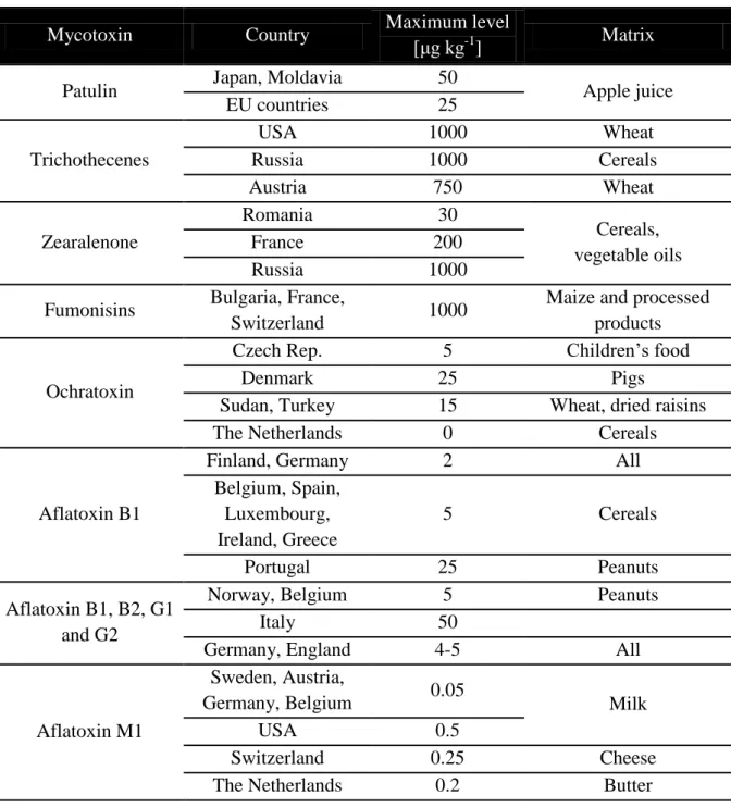 Table 1.2. Maximum limits for mycotoxins in foods in various countries [7]. 