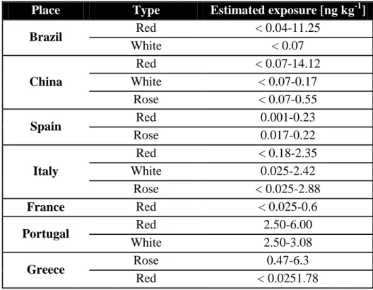 Table 1.3. Occurrence of OTA in wines produced in different places and estimated exposure to this toxin [40]