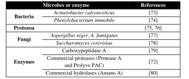 Table 1.5. Microbes and enzymes with the ability of OTA degradation [71, 72]. 