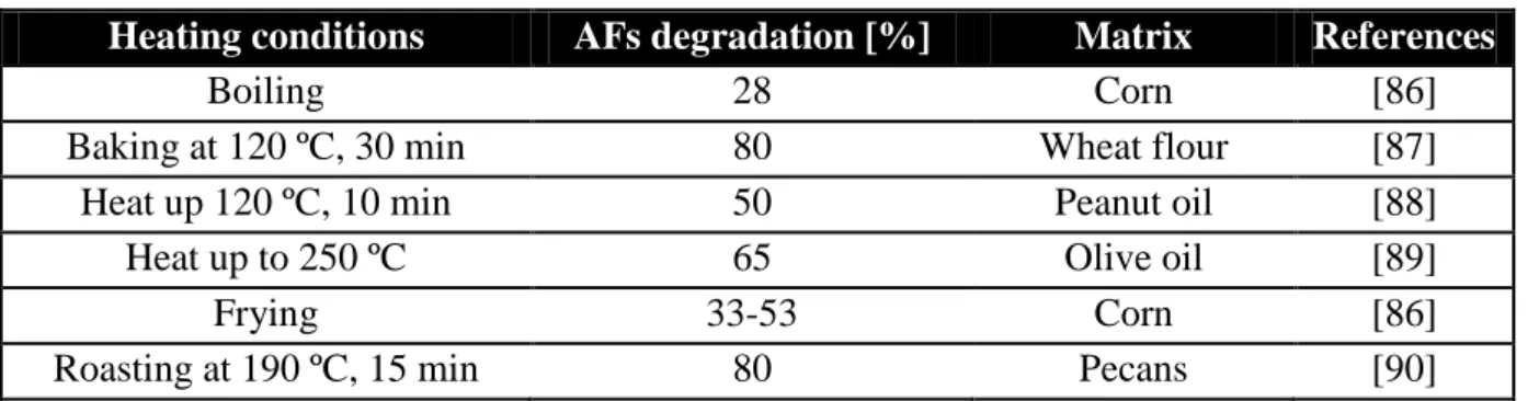 Table 1.6. Aflatoxins reduction during different heat-treatment procedures [82]. 