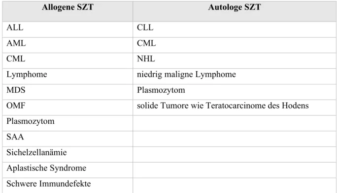 Tab. 1: Indikationen zur Durchführung allogener bzw. autologer Stammzelltransplantation [8] 
