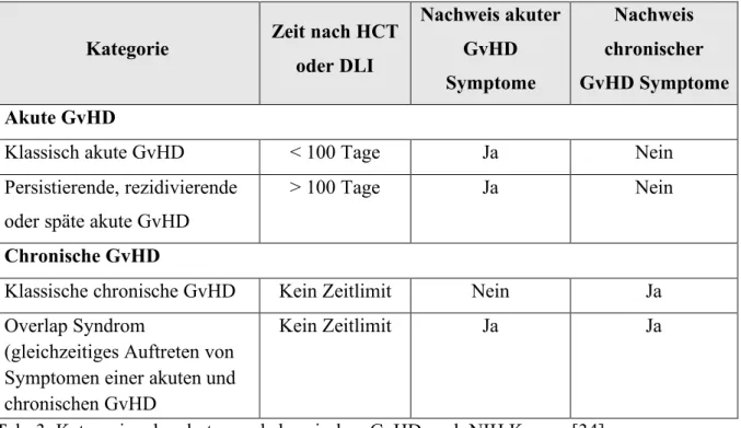 Tab. 3: Kategorien der akuten und chronischen GvHD nach NIH Konses [34]. 