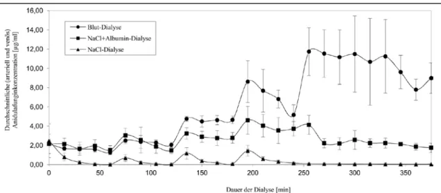 Abbildung 3. Anidulafunginkonzentrationen (Durchschnitt ± Standardabweichung) während der  Dialyseversuche 