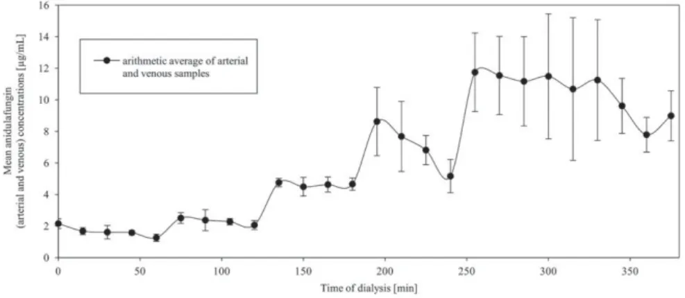 FIG. 5. Anidulafungin concentrations (mean 6 SD) during dialysis of blood.