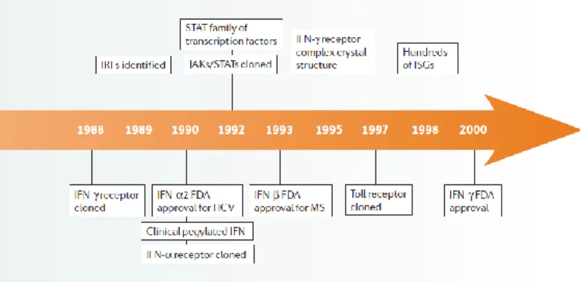 Figure 2: Major milestones and discoveries in fifty years of interferon research 