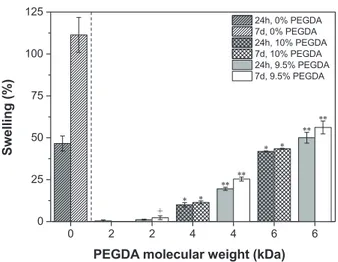Figure 3.  Swelling  capacity  of  pure  alginate  (0%  PEGDA),  pure  10%  PEGDA,  and  9.5%  PEGDA/ 
