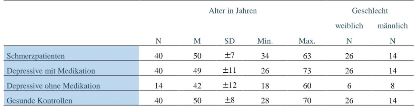 Tabelle 1: Alter und Geschlechterverhältnis der Gruppen   