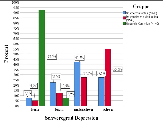 Abbildung 1: Einteilung des Schweregrades der Depression anhand des Beck-Depression-Inventars  