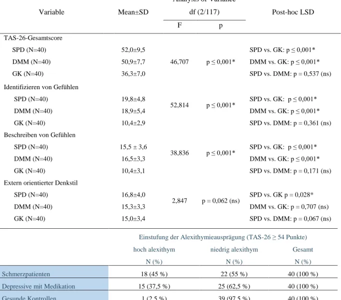 Tabelle 6: TAS-26-Gesamtscore- und Subskalen-Gruppenvergleich mittels ANOVA und Einstufung der Patienten bezüglich  der Alexithymieausprägung  