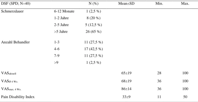 Tabelle 7: Auswertung des Deutschen Schmerzfragebogens für die Gruppe der somatoformen Schmerzpatienten 
