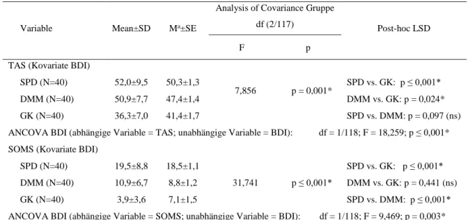 Tabelle  8:  ANCOVA  für  TAS-26-Gesamtscore  und  SOMS-2:  allgemeiner  Beschwerdeindex  zwischen  den  Gruppen  mit  Berücksichtigung von BDI als Kovariate und Post-hoc LSD 