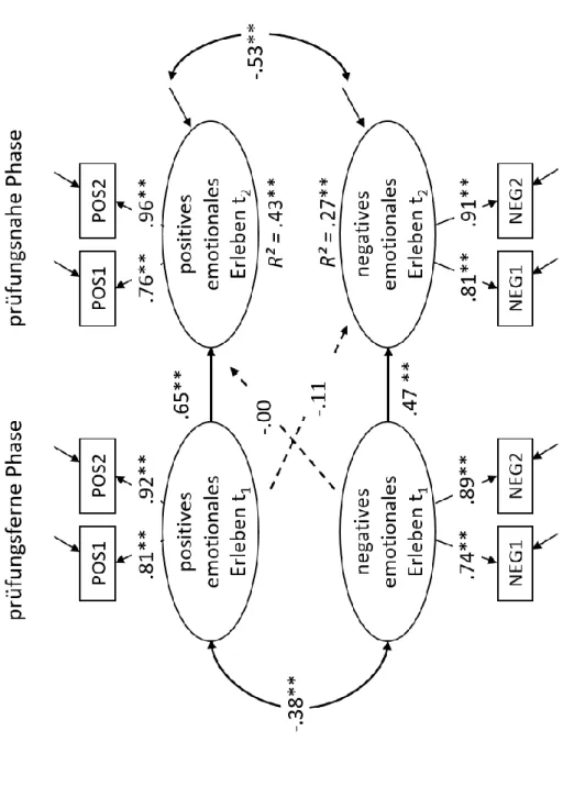 Abbildung 8. Strukturgleichungsmodell zum zeitlichen Verlauf des emotionalen Erlebens (standardisierte Koeffizienten);  *p &lt; .05; **p &lt; .01; N = 223 (längsschnittliche Stichprobe);                                                                      