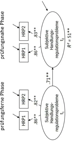 Abbildung 9. Strukturgleichungsmodell zum zeitlichen Verlauf der subjektiven Handlungsregulationsprobleme (standardisierte Koeffizienten); *p &lt; .05; **p &lt; .01; N = 223 (längsschnittliche Stichprobe);                                                   