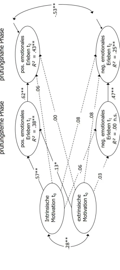 Abbildung 11. Strukturgleichungsmodell zum Einfluss von motivationaler Orientierung auf das emotionale Erleben  (standardisierte Koeffizienten); *p &lt; .05; **p &lt; .01; N = 223 (längsschnittliche Stichprobe);                                       Modell