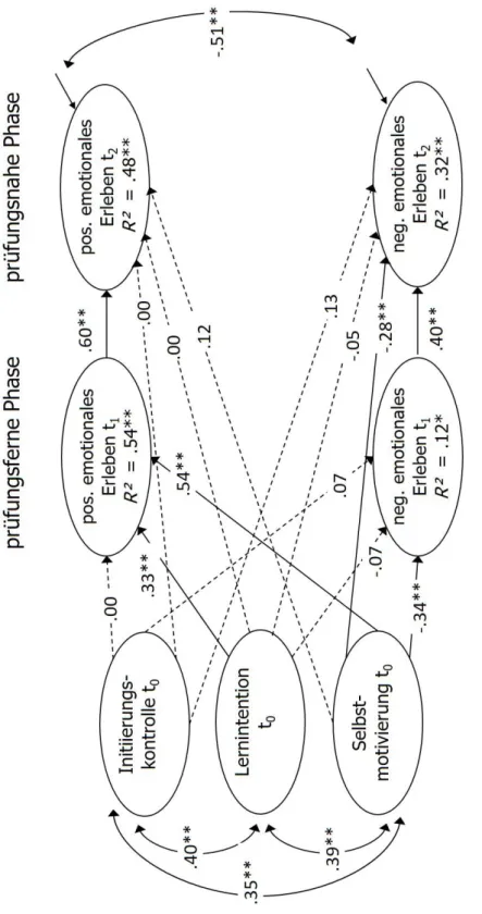 Abbildung 12. Strukturgleichungsmodell zum Einfluss von volitionalen Kompetenzen auf das emotionale Erleben  (standardisierte Koeffizienten); *p &lt; .05; **p &lt; .01; N = 223 (längsschnittliche Stichprobe);                                        Modell-F