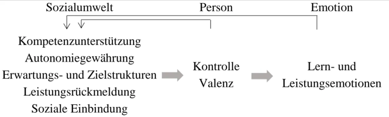 Abbildung 1. Sozial-kognitives Modell der Emotionsentwicklung von Lern- und   Leistungsemotionen (adaptiert nach Pekrun, 2000)