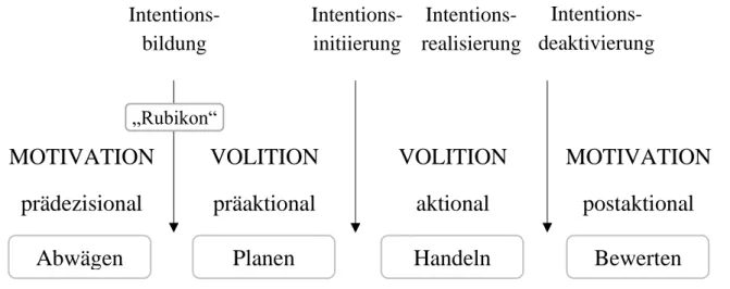 Abbildung 3. Rubikonmodell der Handlungsphasen nach Heckhausen und Gollwitzer (1987). 