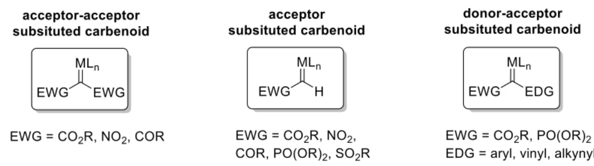 Figure  3.  Classification  of  metal  carbenoids  (EWG  =  electron-withdrawing  group;  EDG  =  electron- electron-donating group)
