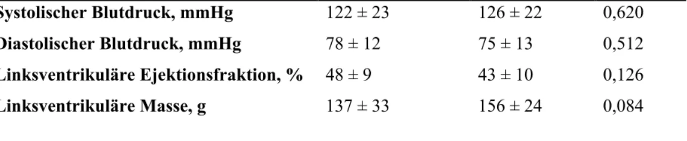 Tabelle 2: Schlafcharakteristika  Ohne SBAS   (N=19)  SBAS  (N=14)  p-Wert  Apnoe-Hypopnoe-Index  Ereignisse/Stunde  6 ± 3  33 ± 14  &lt; 0,001  Durchschnittliche Sättigung, %  93 ± 2  93 ± 2  0,744  Minimale Sättigung, %  88 ± 4  84 ± 5  0,030  REM sleep,