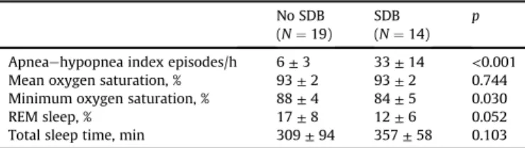 Table 2 Sleep characteristics. No SDB (N ¼ 19) SDB(N ¼ 14) p