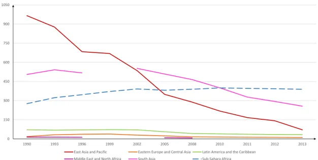 Abbildung 1.5: Extreme Armut nach Regionen 1990-2013 (in Millionen) Quelle: eigene Darstellung in Anlehnung an die Daten von www