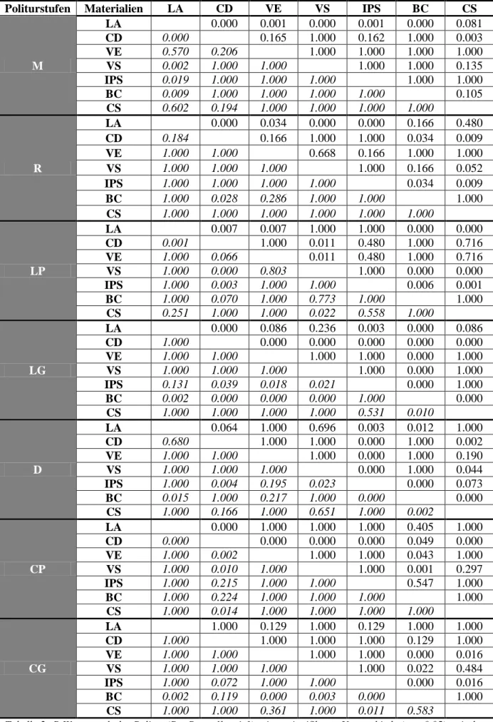 Tabelle 2: P-Werte nach der Politur (Ra, Rmax [kursiv]) zeigen signifikante Unterschiede (p &lt; 0.05) zwischen  den Materialien (M: gefräst, R: planiert [Referenz], LP: Labside Vorpolitur, LG: Labside Hochglanzpolitur, D: 