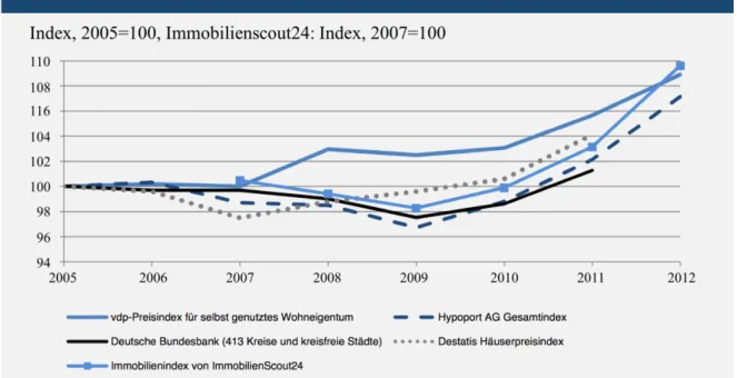 Abbildung 10: Deutsche Immobilienpreisentwicklung zwischen 2005 und 2012 