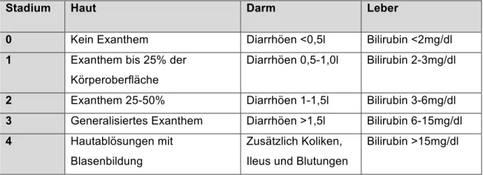 Tabelle 1: Organstadien der aGvHD nach Glucksberg 