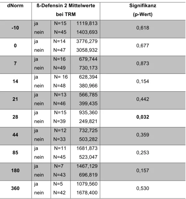 Tabelle 6: ß-Defensinwerte bei TRM ja/nein 