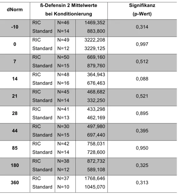 Tabelle 7: ß-Defensinwerte bei Konditionierung RIC/Standard 